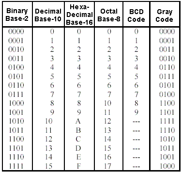 Kode BCD, pengertian dan cara perhitungannya
