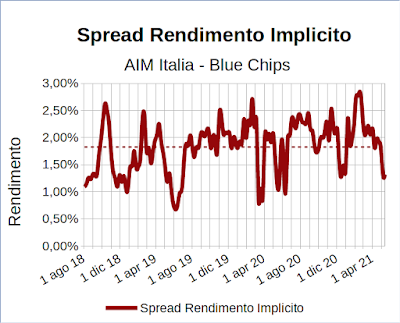 Spread rendimento implicito indice Aim Italia Investable meno indice FTSE Mib