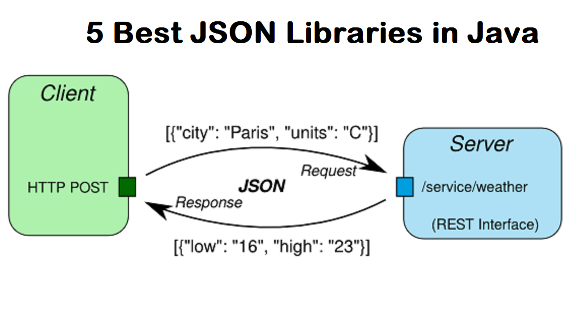 Lappe Regnbue Falde tilbage Javarevisited: Top 5 JSON Library Java JEE Developers Should Know- Best of  Lot