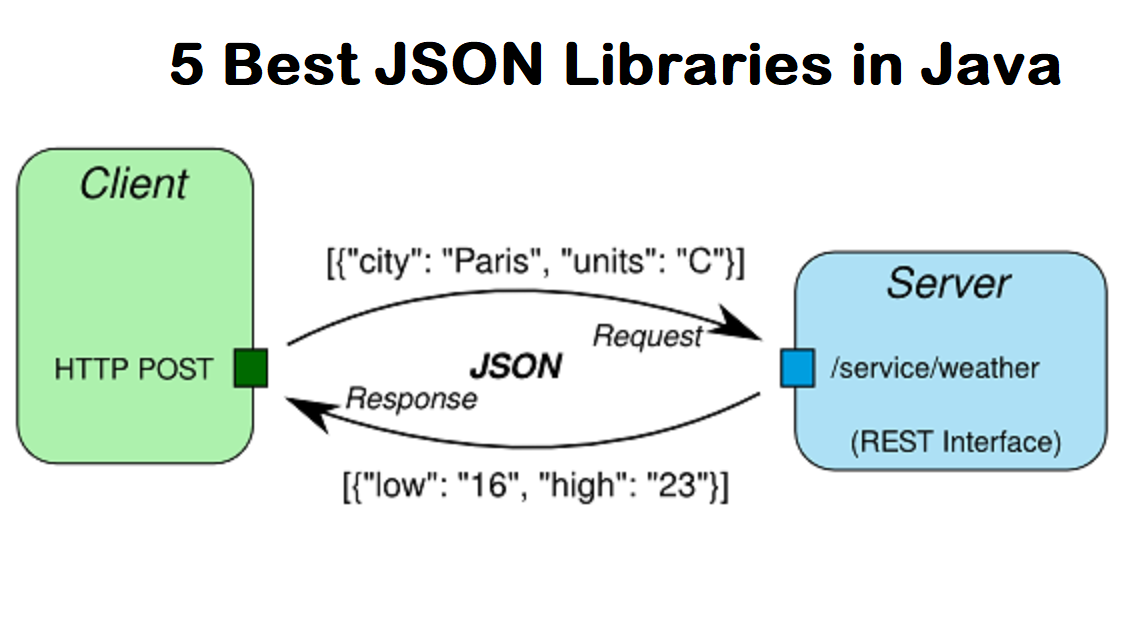 how to write json webservice in java how to write json webservice in java
