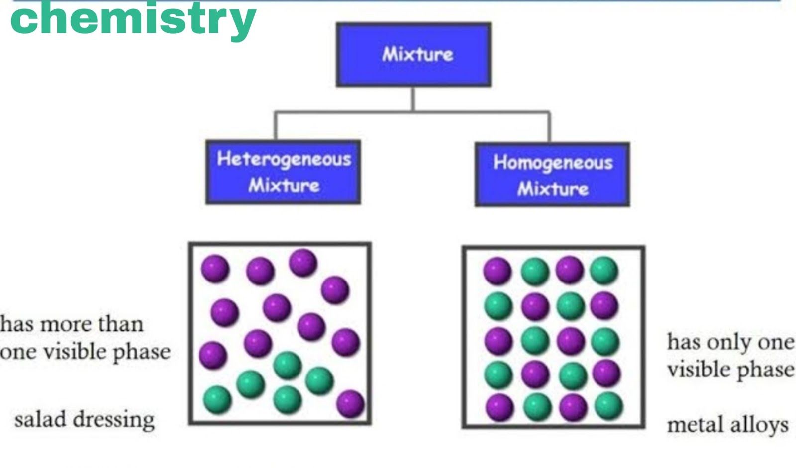Difference between homogeneous , heterogeneous and mixture.