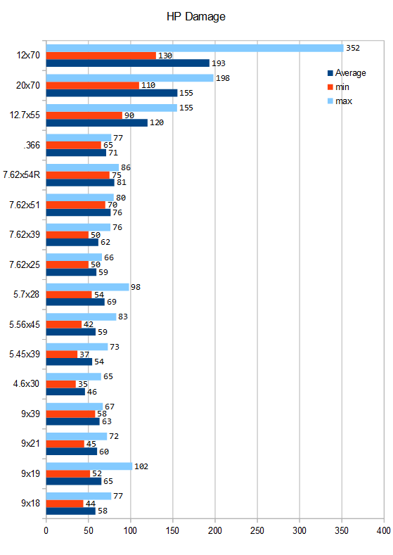 5 56 Vs 7 62 X51 Ballistics Chart