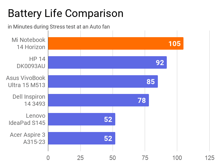The chart on the battery life comparison of this laptop with other machines during stress test. In this comparison, this notebook has secured the 1st position with 105 minutes of battery life.