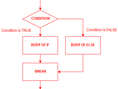 The correct place for easy learning....: C if Statement