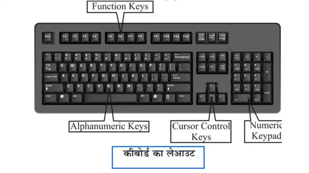 कीबोर्ड ( Keyboard ) क्या होता है। इसकी कुंजियों के प्रकार जानिए।