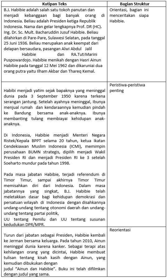 Materi Struktur dan Kaidah Kebahasaan Teks Biografi Mapel