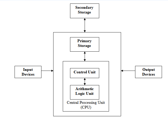 Blog 4 Beit: Overview of a computer and Introduction to C language