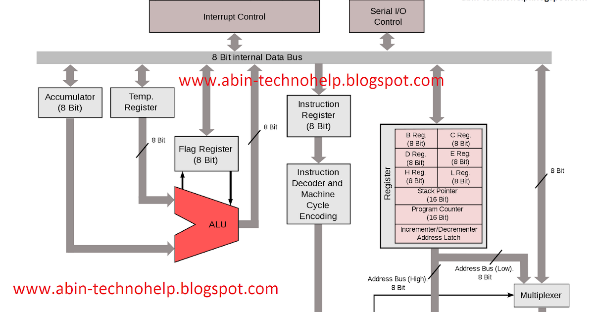 TechnoHelp: Computer Architecture of 8085 Microprocessor