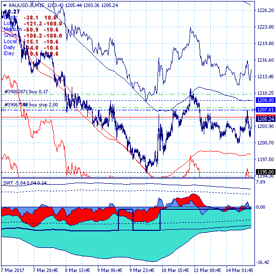Золото. То ли разворот вверх, то ли коррекция...