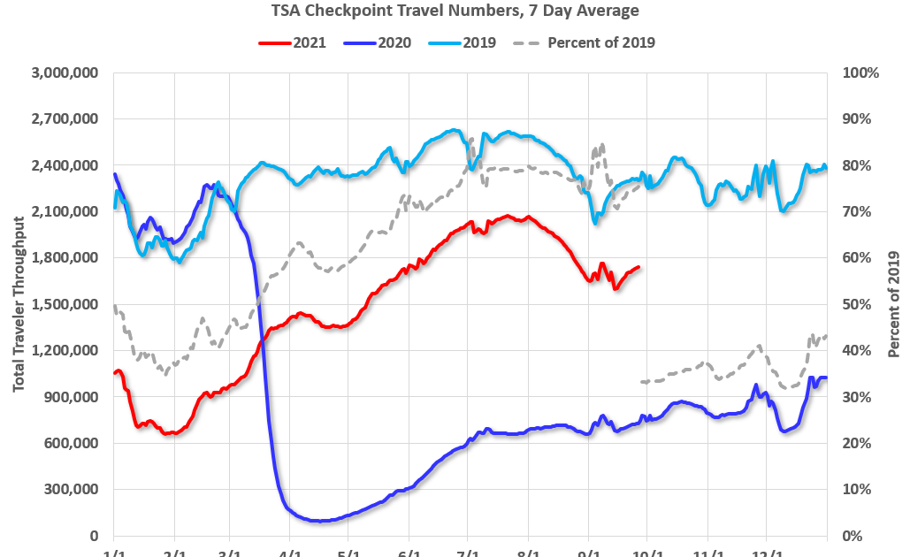 Calculated Risk Seven High Frequency Indicators for the Economy