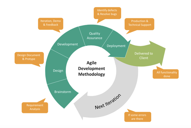 What does agile mean in software development?ماذا تعني أجايل في تطوير البرمجيات؟