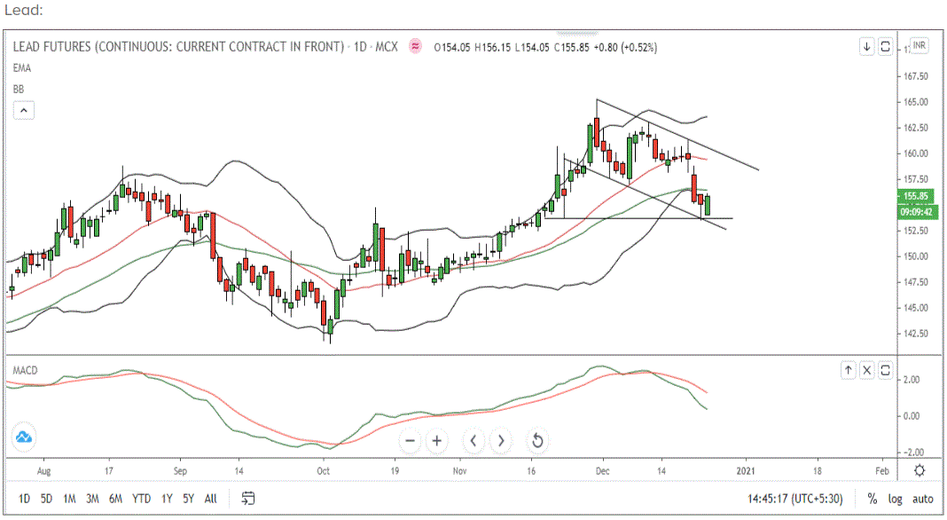 Lead Found Support