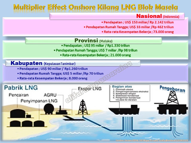 Multiplier Effect Onshore Kilang LNG Blok Masela