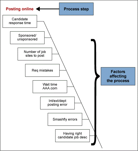 Case Study: Streamlining a Hiring Process | Process News
