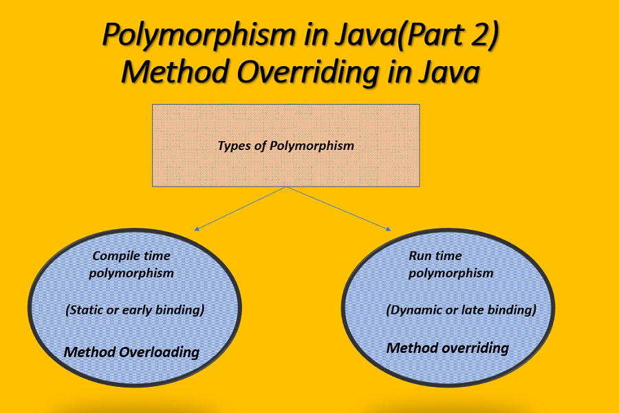 Polymorphism in Java Method Overriding and Method OverLoading in Java