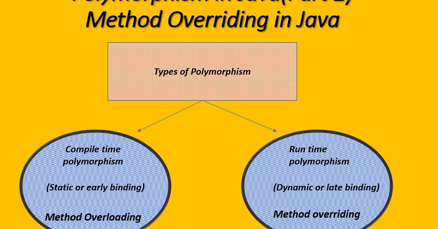 Polymorphism in Java Method Overriding and Method OverLoading in Java