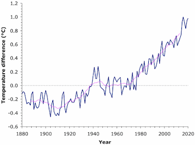 Surface temperature anomaly, 1880-2020