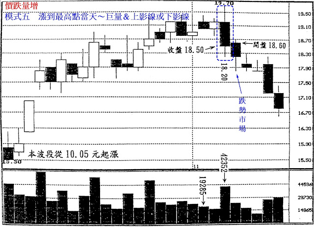 價跌量增　模式五　漲到最高點當天～巨量＆上影線或下影線