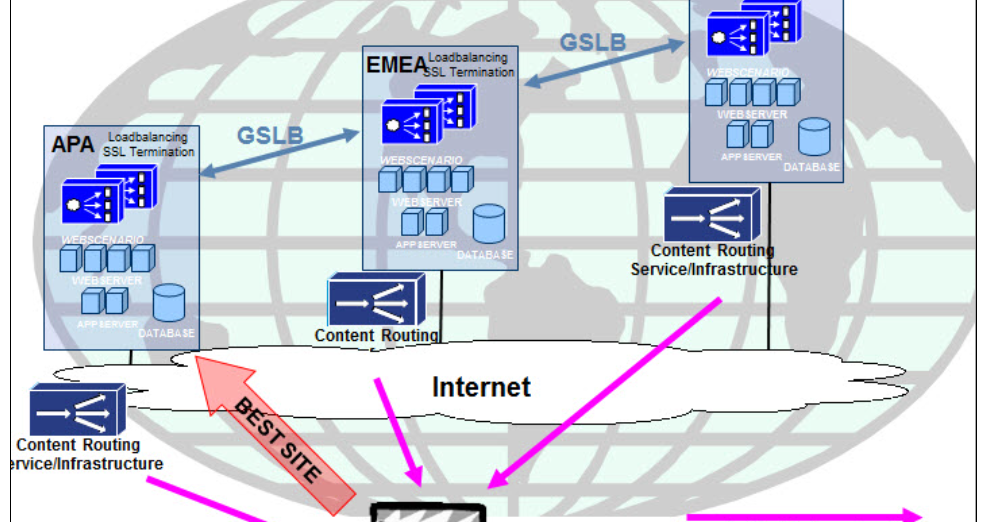 F5 Load Balancer F5 Global Traffic Management Overview