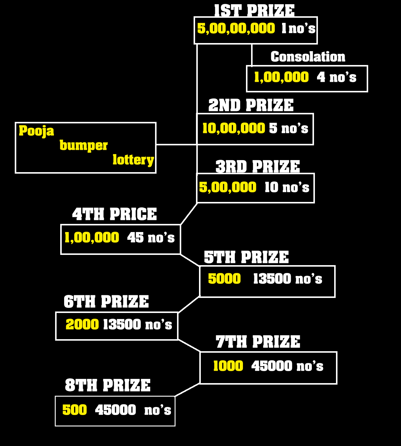 POOJA Bumper 2021 BR 82 Lottery Result 21112021 Kerala Today bumper