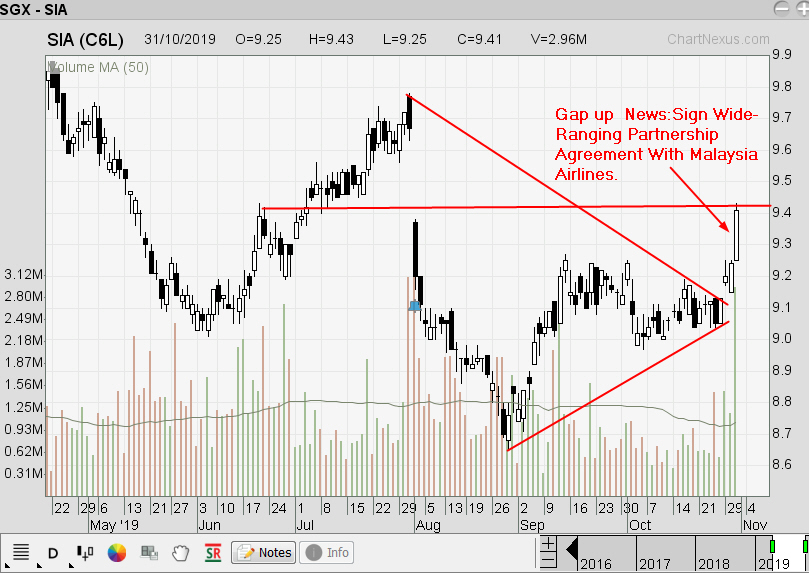 The Technical Dividends Investor SIA Gap Up As It Partner with