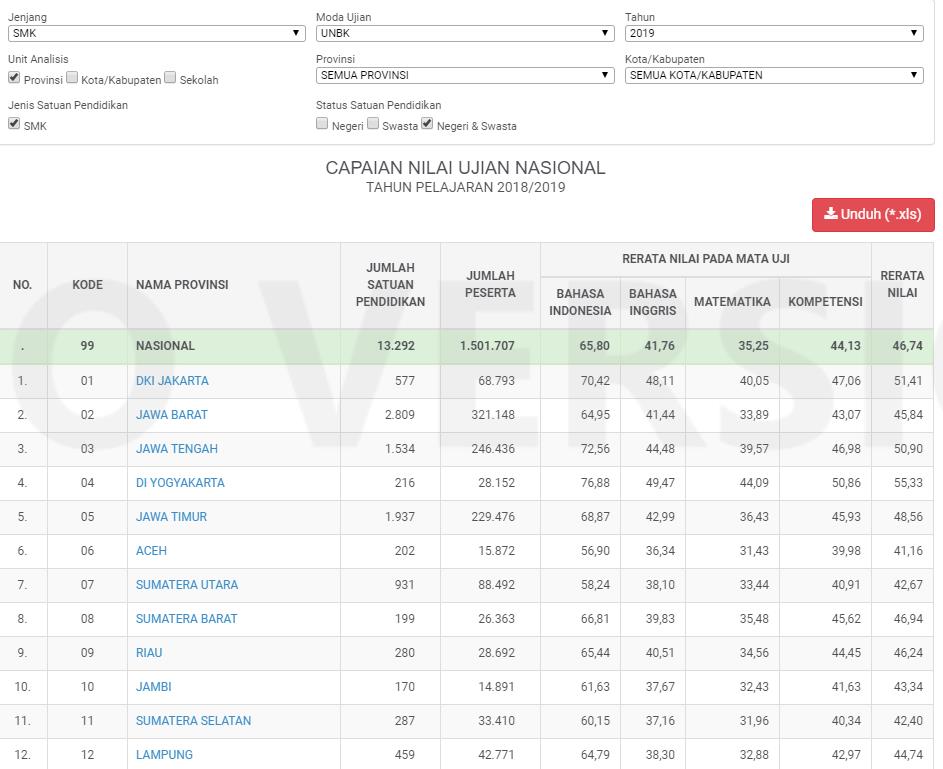 Bagaimana Cara Cek Hasil Un 2019 Sinau Thewe Com