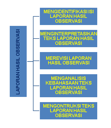 Teks laporan hasil observasi harus disajikan sesuai dengan keadaan objek yang sebenarnya di lapangan