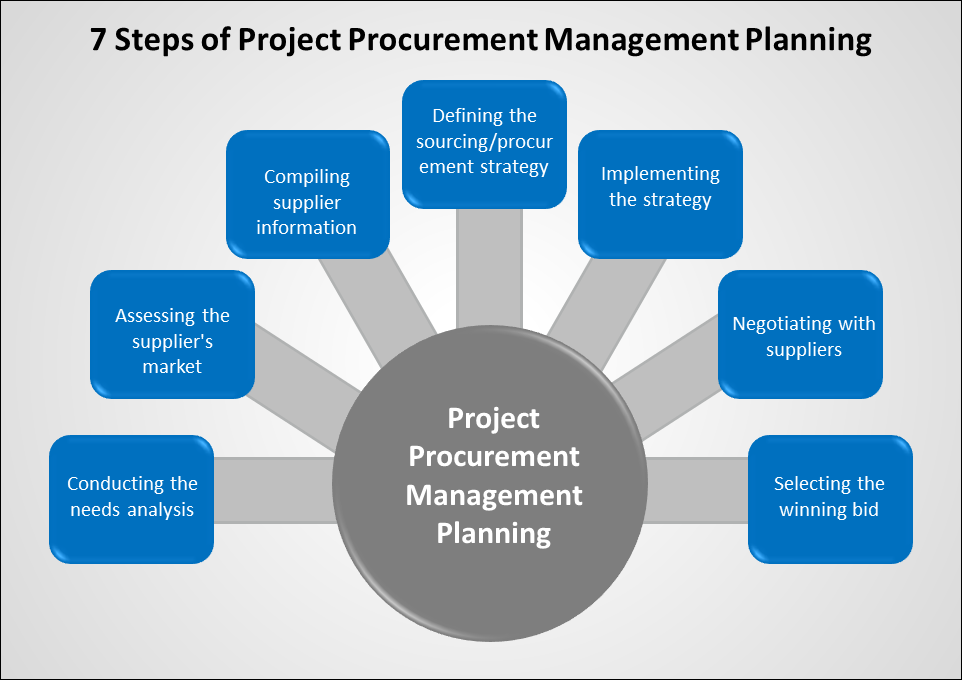 research topics in procurement management