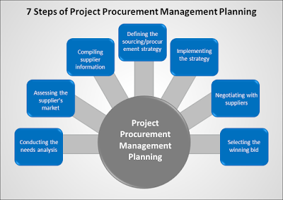 Procurement Management - 7 Steps To Developing A Procurement Management ...