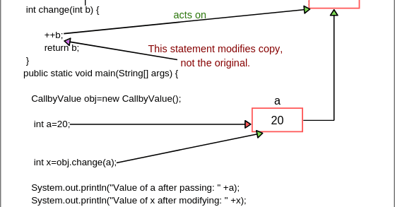 Call by Value and Call by Reference in Java | Scientech Easy