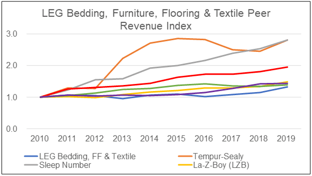 LEG Bedding, Furniture, Flooring and Textile Peer Revenue Index