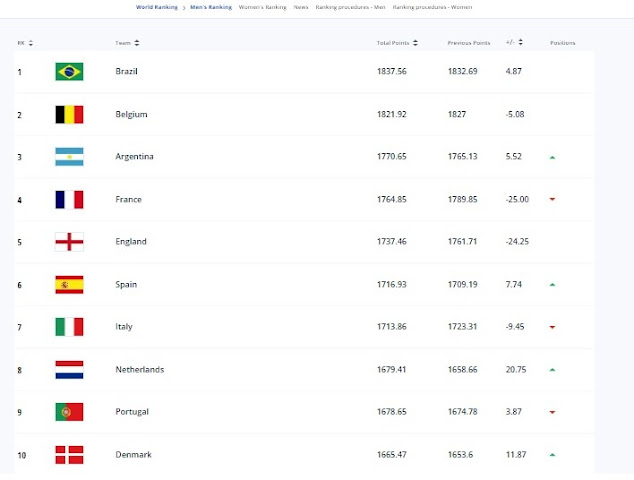 تصنيف الفيفا للمنتخبات قبل بدء منافسات كأس العالم 2022