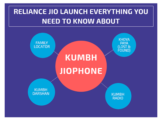 Reliance Jio launches 'Kumbh JioPhone' I Everything you need to know about Reliance Jio launches 'Kumbh JioPhone' I Everything you need to know about