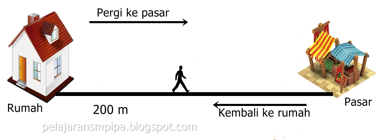 Contoh Soal Jarak Dan Perpindahan