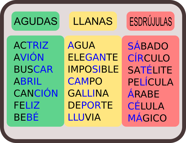 Ejemplos De Palabras Agudas Llanas Esdrjulas Y 100 Ejemplos De Palabras