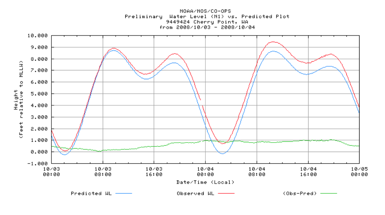 David Burch Navigation Blog Inverse Barometer Effect in Puget Sound
