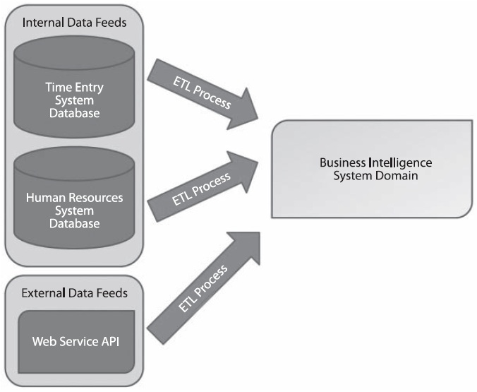 Data Feeds BI Articles and Study Case