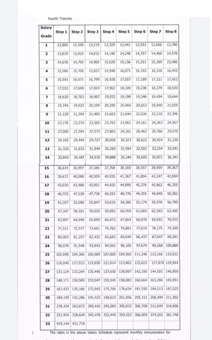 Salary Standardization Law of 2019 (SSL V) Salary Schedule - Tranche 4