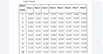 Salary Standardization Law of 2019 (SSL V) Salary Schedule - Tranche 4 ...