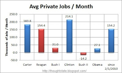 The average private payroll jobs gained or lost per month under each of the last half dozen Presidents and the figure for since the February 2010 start of the recovery in private payroll jobs