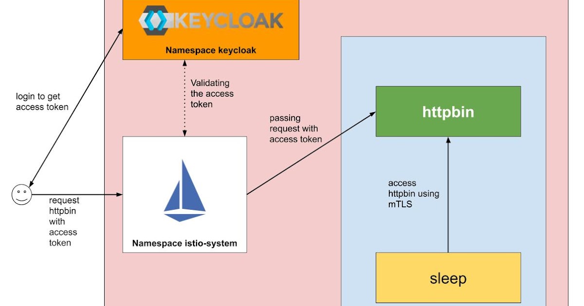 Enduser authentication with Istio and KeyCloak on the AWS EKS environment