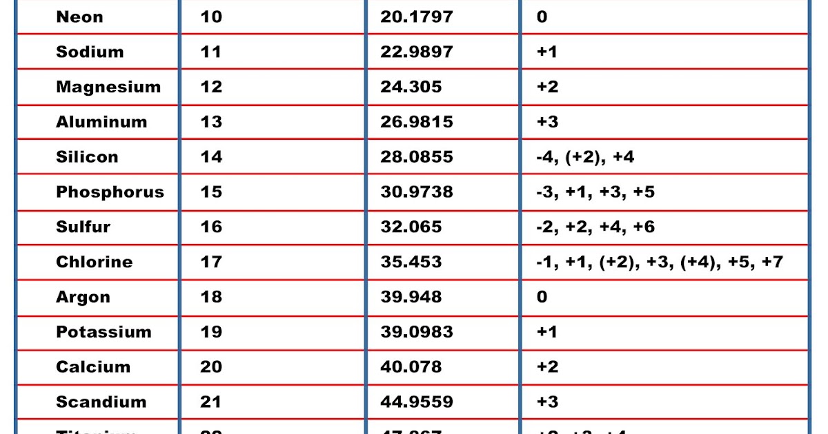 Valency Chart Of All Elements Pdf