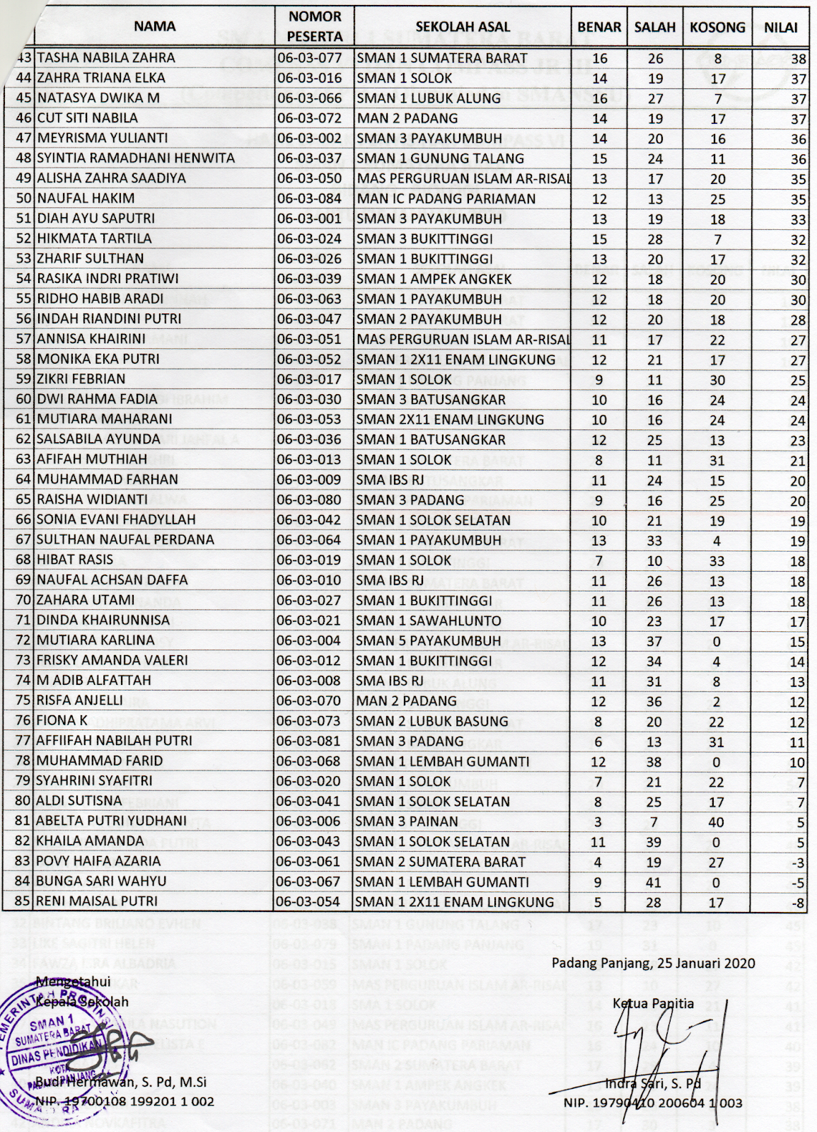 Hasil Babak Penyisihan Compass Iv Th 2020 Sman 1 Sumbar Sman 1 Sumatera Barat