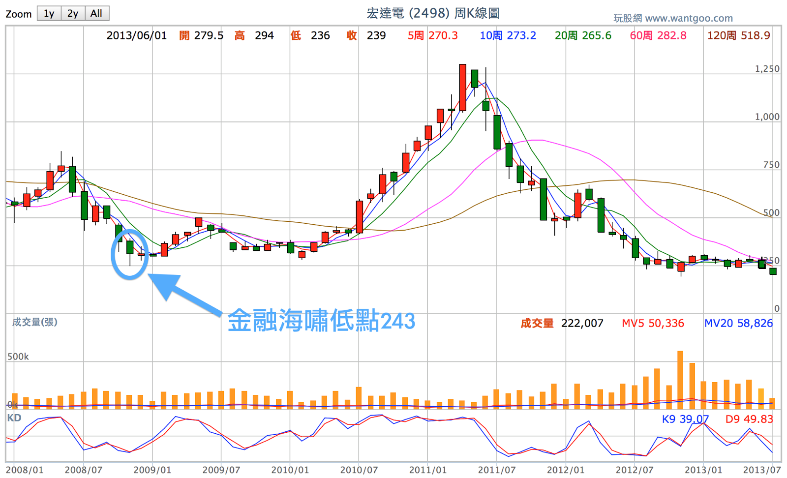 企業崩壞的必備條件，以宏達電(2498)為例- 楚狂人| 投資網誌| 玩股網