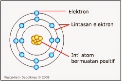 model atom teori bohr