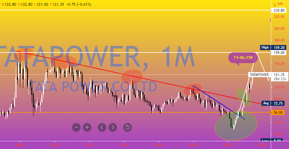 79 New Tata motors share price target 2025 Trend in 2022