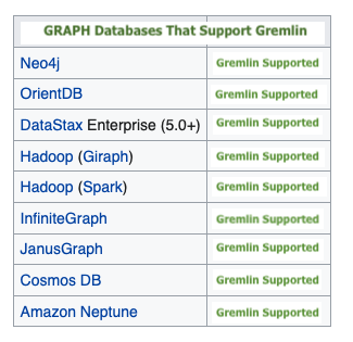 List of Databases that support gremlin