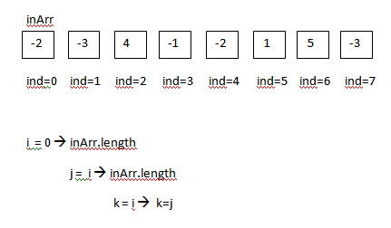 Maximum Contiguous Subsequence Sum in Cubic Time in Java