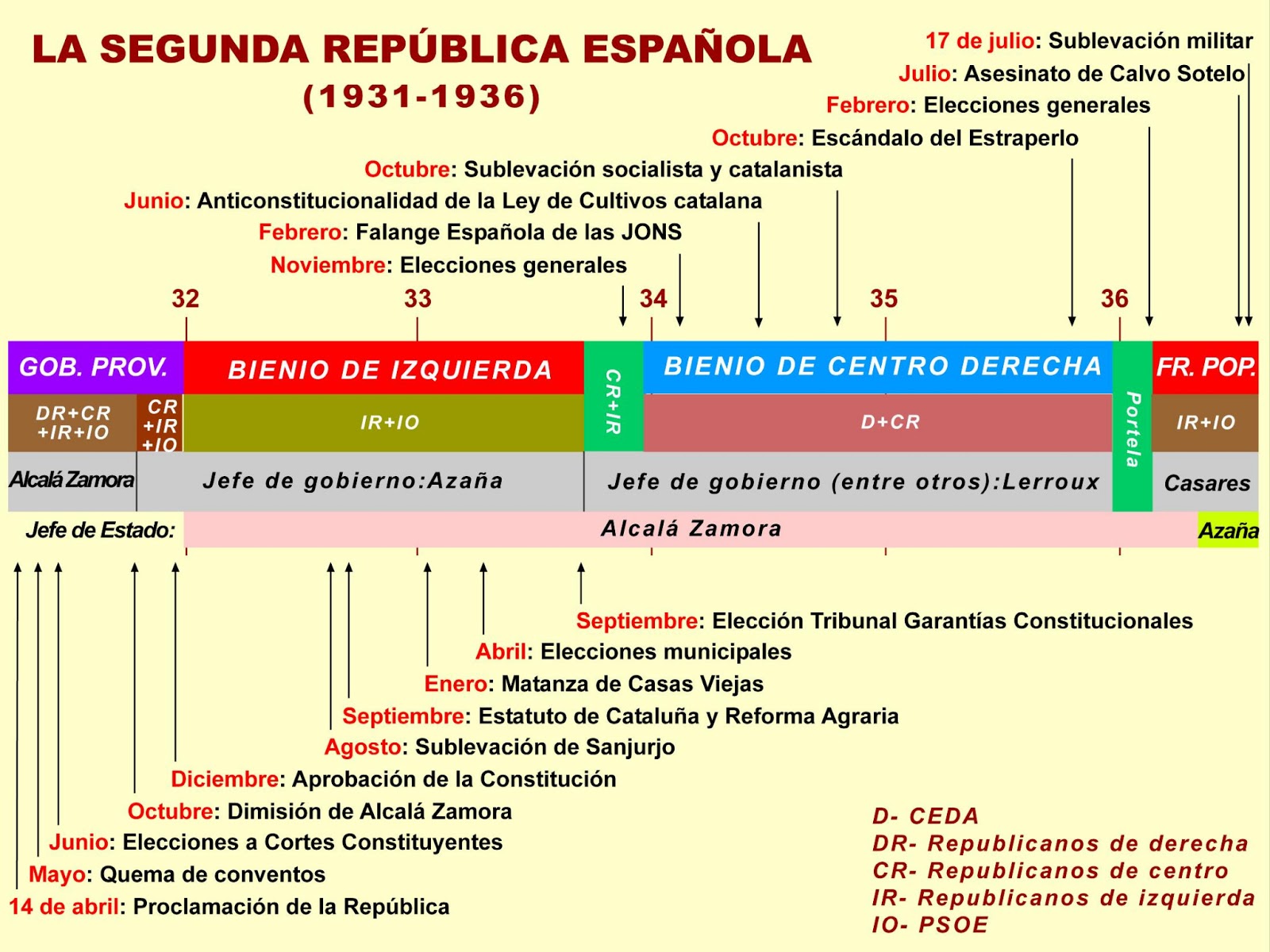 4 fases de la Guerra CIVIL española - RESUMEN con VÍDEOS!