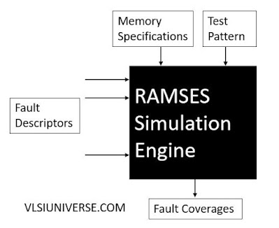 RAMSES Fault Simulator in Memory Testing